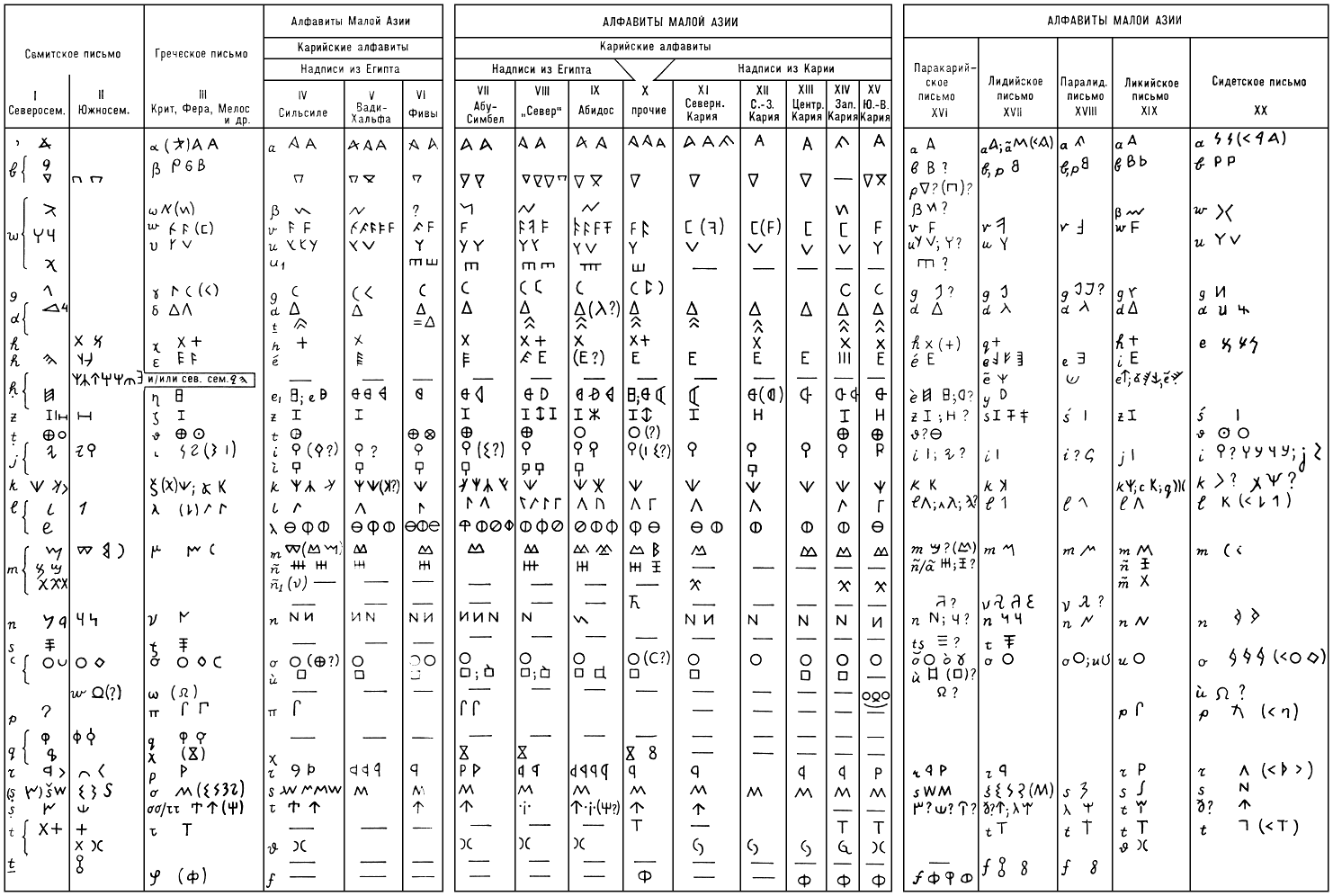 Таблица малоазийских алфавитов
