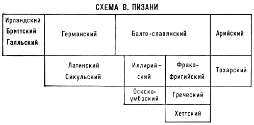 Схема В. Пизани